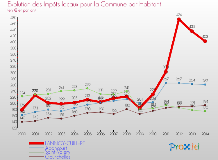 Evolution et montant des impôts locaux par Habitant pour LANNOY-CUILLèRE et les communes proches de 2000 à 2014 Comparaison des impôts locaux par habitant pour LANNOY-CUILLèRE et les communes voisines de 2000 à 2014