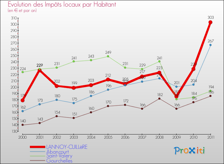 Evolution et montant des impôts locaux par Habitant pour LANNOY-CUILLèRE et les communes proches Comparaison des impôts locaux par habitant pour LANNOY-CUILLèRE et les communes voisines