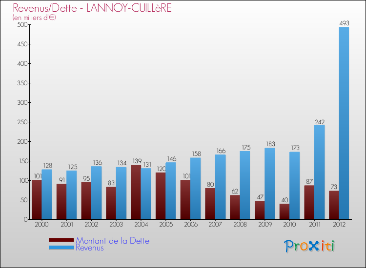Evolution comparée de la dette et des revenus pour la commune de LANNOY-CUILLèRE de 2000 à 2012 Comparaison de la dette et des revenus pour LANNOY-CUILLèRE de 2000 à 2012