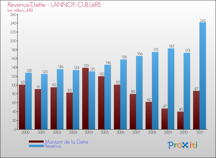 Evolution comparée de la dette et des revenus pour la commune de LANNOY-CUILLèRE de 2000 à 2011 Comparaison de la dette et des revenus pour LANNOY-CUILLèRE de 2000 à 2011