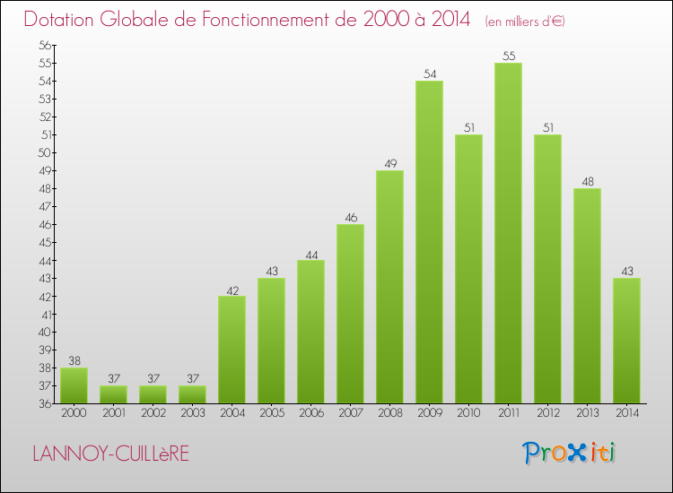 Evolution du montant de la Dotation Globale de Fonctionnement pour la commune de LANNOY-CUILLèRE de 2000 à 2014 Evolution du montant de la Dotation Globale de Fonctionnement pour LANNOY-CUILLèRE de 2000 à 2014