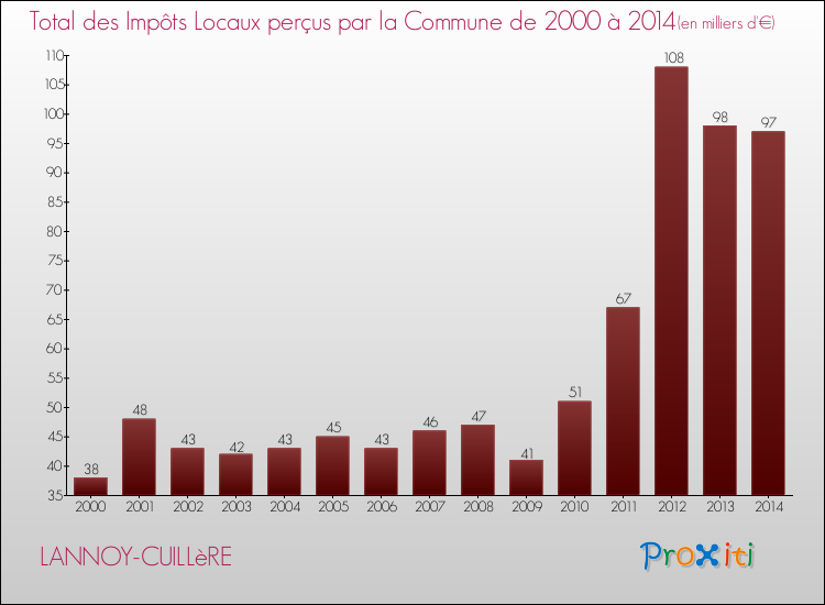 Evolution des Impôts Locaux pour la commune de LANNOY-CUILLèRE de 2000 à 2014 Evolution des Impôts Locaux pour LANNOY-CUILLèRE de 2000 à 2014