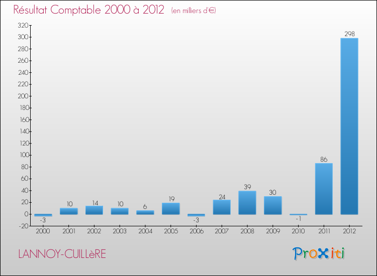 Evolution du résultat comptable pour la commune de LANNOY-CUILLèRE de 2000 à 2012 Evolution du résultat comptable pour LANNOY-CUILLèRE de 2000 à 2012