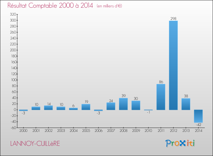 Evolution du résultat comptable pour la commune de LANNOY-CUILLèRE de 2000 à 2014 Evolution du résultat comptable pour LANNOY-CUILLèRE de 2000 à 2014