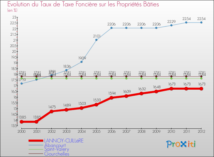 Evolution du taux de la taxe foncière sur le bati pour LANNOY-CUILLèRE et les communes proches de 2000 à 2012 Comparaison des taux de taxe foncière sur le bati pour LANNOY-CUILLèRE et les communes voisines de 2000 à 2012