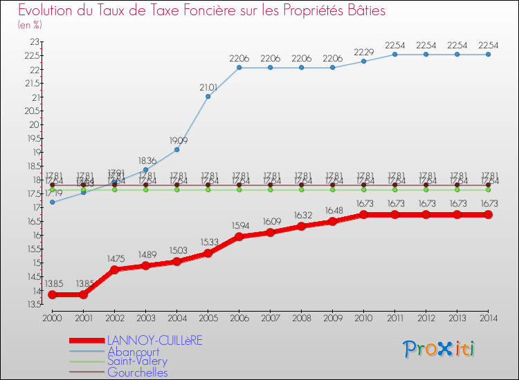 Evolution du taux de la taxe foncière sur le bati pour LANNOY-CUILLèRE et les communes proches de 2000 à 2014 Comparaison des taux de taxe foncière sur le bati pour LANNOY-CUILLèRE et les communes voisines de 2000 à 2014