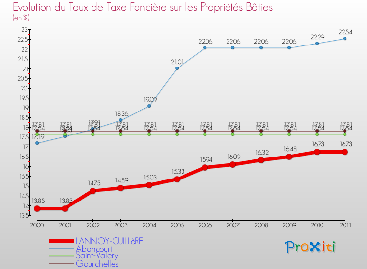 Evolution du taux de la taxe foncière sur le bati pour LANNOY-CUILLèRE et les communes proches Comparaison des taux de taxe foncière sur le bati pour LANNOY-CUILLèRE et les communes voisines