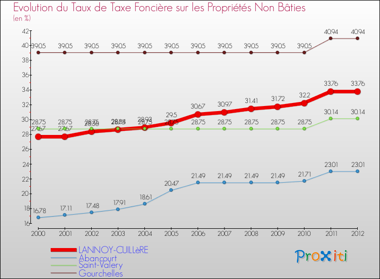 Evolution du taux de la taxe foncière sur les immeubles et terrains non batis pour LANNOY-CUILLèRE et les communes proches de 2000 à 2012 Comparaison des taux de la taxe foncière sur les immeubles et terrains non batis pour LANNOY-CUILLèRE et les communes voisines de 2000 à 2012