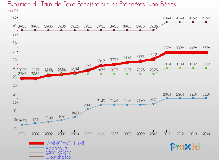 Evolution du taux de la taxe foncière sur les immeubles et terrains non batis pour LANNOY-CUILLèRE et les communes proches de 2000 à 2014 Comparaison des taux de la taxe foncière sur les immeubles et terrains non batis pour LANNOY-CUILLèRE et les communes voisines de 2000 à 2014