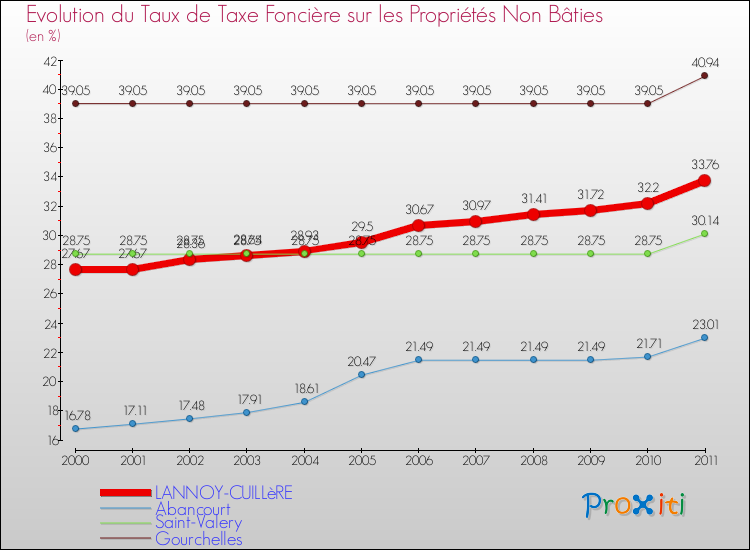 Evolution du taux de la taxe foncière sur les immeubles et terrains non batis pour LANNOY-CUILLèRE et les communes proches Comparaison des taux de la taxe foncière sur les immeubles et terrains non batis pour LANNOY-CUILLèRE et les communes voisines