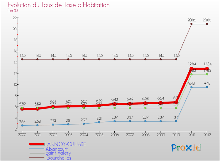 Evolution du taux de la taxe d'habitation pour LANNOY-CUILLèRE et les communes proches Comparaison des taux de la taxe d'habitation pour LANNOY-CUILLèRE et les communes voisines