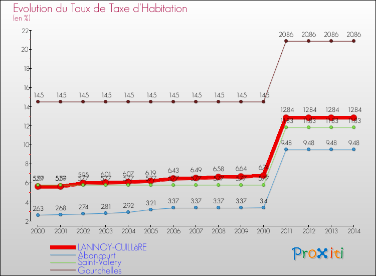 Evolution du taux de la taxe d'habitation pour LANNOY-CUILLèRE et les communes proches de 2000 à 2014 Comparaison des taux de la taxe d'habitation pour LANNOY-CUILLèRE et les communes voisines de 2000 à 2014