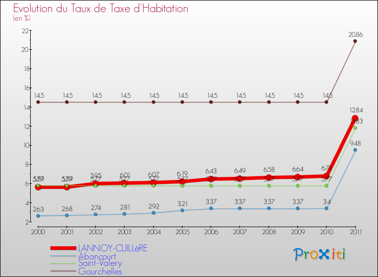 Evolution du taux de la taxe d'habitation pour LANNOY-CUILLèRE et les communes proches Comparaison des taux de la taxe d'habitation pour LANNOY-CUILLèRE et les communes voisines