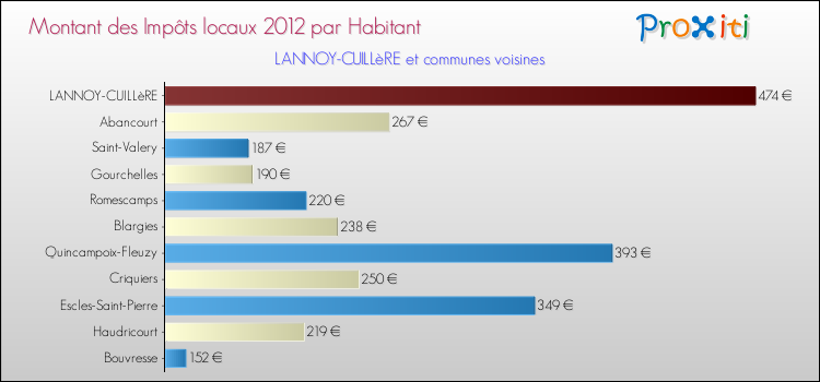 Montant des impôts locaux par Habitant pour LANNOY-CUILLèRE et les communes proches Comparaison des impôts locaux par habitant pour LANNOY-CUILLèRE et les communes voisines