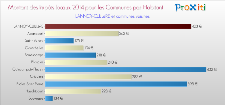 Montant des impôts locaux par Habitant pour LANNOY-CUILLèRE et les communes proches en 2014 Comparaison des impôts locaux par habitant pour LANNOY-CUILLèRE et les communes voisines en 2014