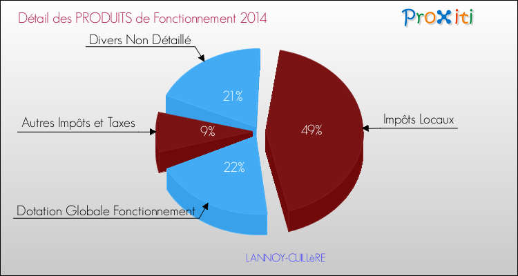 Décomposition du Budget de Fonctionnement 2014 de la commune de LANNOY-CUILLèRE Budget de Fonctionnement 2014 pour la commune de LANNOY-CUILLèRE