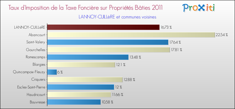 Taux d'imposition de la taxe foncière sur le bati 2011 pour LANNOY-CUILLèRE et les communes proches Comparaison des taux d'imposition de la taxe foncière sur le bati 2011 pour LANNOY-CUILLèRE et les communes voisines