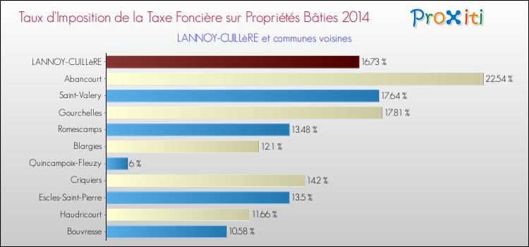 Taux d'imposition de la taxe foncière sur le bati 2014 pour LANNOY-CUILLèRE et les communes proches Comparaison des taux d'imposition de la taxe foncière sur le bati 2014 pour LANNOY-CUILLèRE et les communes voisines