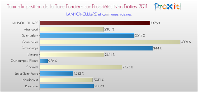 Taux d'imposition de la taxe foncière sur les immeubles et terrains non batis 2011 pour LANNOY-CUILLèRE et les communes proches Comparaison des taux d'imposition de la taxe foncière sur les immeubles et terrains non batis 2011 pour LANNOY-CUILLèRE et les communes voisines