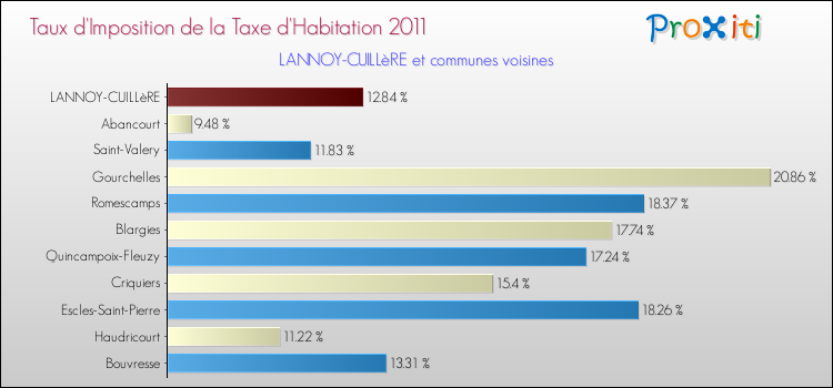 Taux d'imposition de la taxe d'habitation 2011 pour LANNOY-CUILLèRE et les communes proches Comparaison des taux d'imposition de la taxe d'habitation 2011 pour LANNOY-CUILLèRE et les communes voisines
