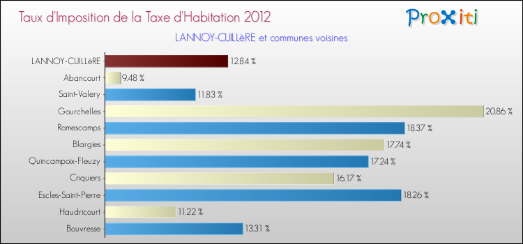 Taux d'imposition de la taxe d'habitation 2012 pour LANNOY-CUILLèRE et les communes proches Comparaison des taux d'imposition de la taxe d'habitation 2012 pour LANNOY-CUILLèRE et les communes voisines