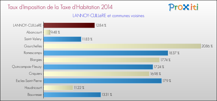 Taux d'imposition de la taxe d'habitation 2014 pour LANNOY-CUILLèRE et les communes proches Comparaison des taux d'imposition de la taxe d'habitation 2014 pour LANNOY-CUILLèRE et les communes voisines