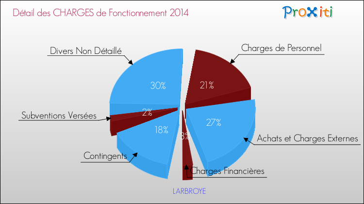 Décomposition des Charges de Fonctionnement 2014 de la commune de LARBROYE Charges de Fonctionnement 2014 pour la commune de LARBROYE