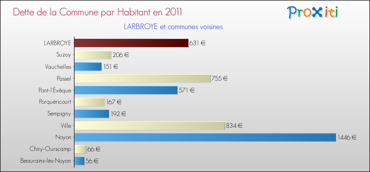 Dette par habitant de la commune en 2011 pour LARBROYE et les communes proches Comparaison de la dette par habitant de la commune en 2011 pour LARBROYE et les communes voisines