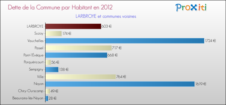 Dette par habitant de la commune en 2012 pour LARBROYE et les communes proches Comparaison de la dette par habitant de la commune en 2012 pour LARBROYE et les communes voisines