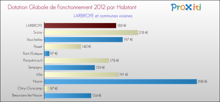 Montant des dotations globales de fonctionnement DGF par Habitant pour LARBROYE et les communes proches Comparaison des des dotations globales de fonctionnement DGF par habitant pour LARBROYE et les communes voisines