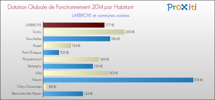 Montant des dotations globales de fonctionnement DGF par Habitant pour LARBROYE et les communes proches en 2014. Comparaison des des dotations globales de fonctionnement DGF par habitant pour LARBROYE et les communes voisines en 2014.