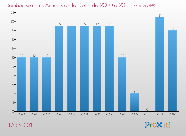 Evolution de l'annuité de la dette pour la commune de LARBROYE de 2000 à 2012 Annuités de la dette pour LARBROYE de 2000 à 2012