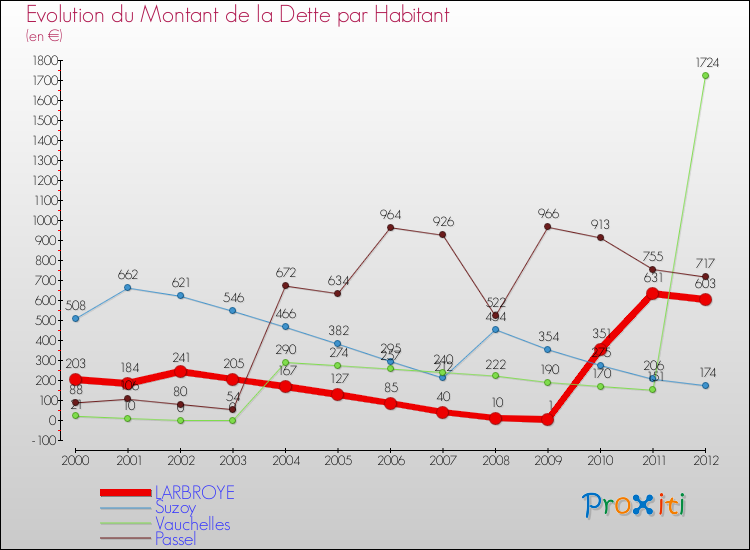 Evolution de la dette par habitant pour la commune de LARBROYE et les communes proches de 2000 à 2012 Comparaison de la dette par habitant pour LARBROYE et les communes voisines de 2000 à 2012