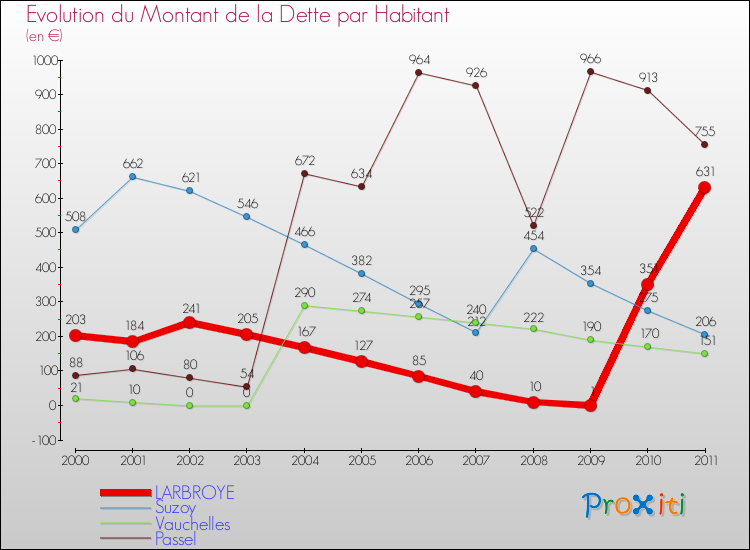 Evolution de la dette par habitant pour la commune de LARBROYE et les communes proches Comparaison de la dette par habitant pour LARBROYE et les communes voisines