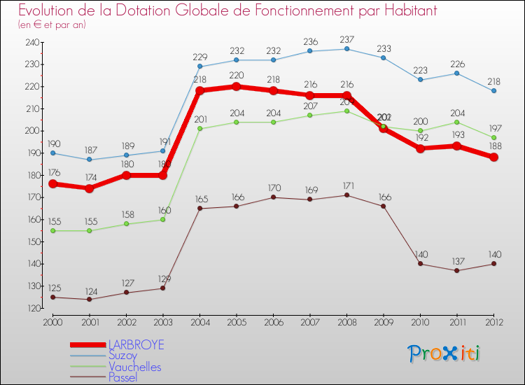 Evolution et montant de la dotation globale de fonctionnement par Habitant pour LARBROYE et les communes proches Comparaison des dotations globales de fonctionnement par habitant pour LARBROYE et les communes voisines