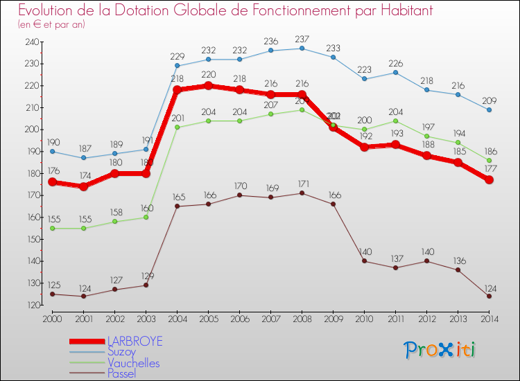 Evolution et montant de la dotation globale de fonctionnement par Habitant pour LARBROYE et les communes proches de 2000 à 2014. Comparaison des dotations globales de fonctionnement par habitant pour LARBROYE et les communes voisines de 2000 à 2014.