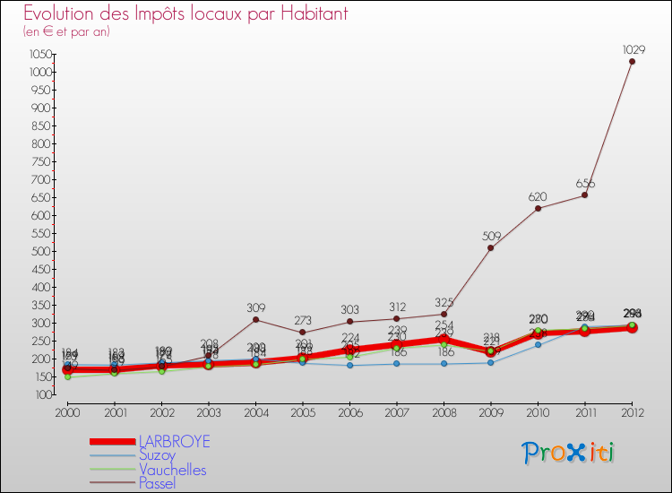 Evolution et montant des impôts locaux par Habitant pour LARBROYE et les communes proches Comparaison des impôts locaux par habitant pour LARBROYE et les communes voisines