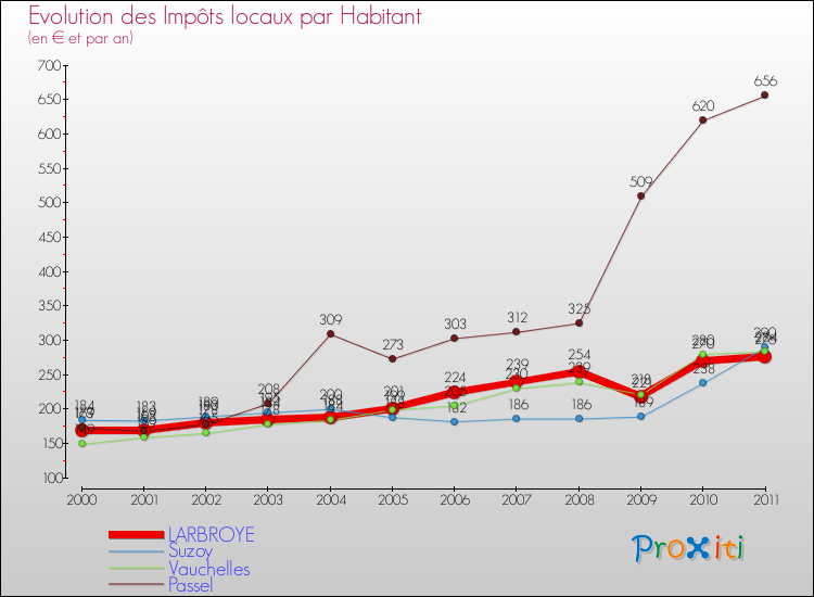 Evolution et montant des impôts locaux par Habitant pour LARBROYE et les communes proches Comparaison des impôts locaux par habitant pour LARBROYE et les communes voisines