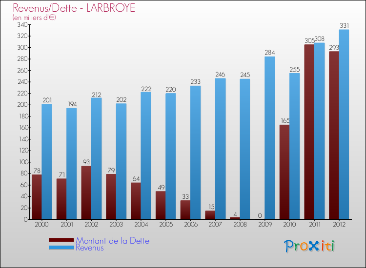 Evolution comparée de la dette et des revenus pour la commune de LARBROYE de 2000 à 2012 Comparaison de la dette et des revenus pour LARBROYE de 2000 à 2012