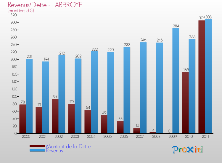Evolution comparée de la dette et des revenus pour la commune de LARBROYE de 2000 à 2011 Comparaison de la dette et des revenus pour LARBROYE de 2000 à 2011