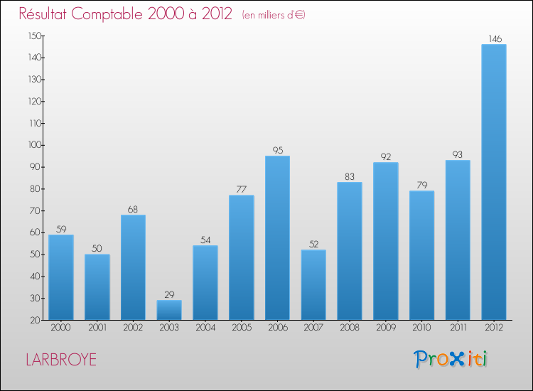 Evolution du résultat comptable pour la commune de LARBROYE de 2000 à 2012 Evolution du résultat comptable pour LARBROYE de 2000 à 2012