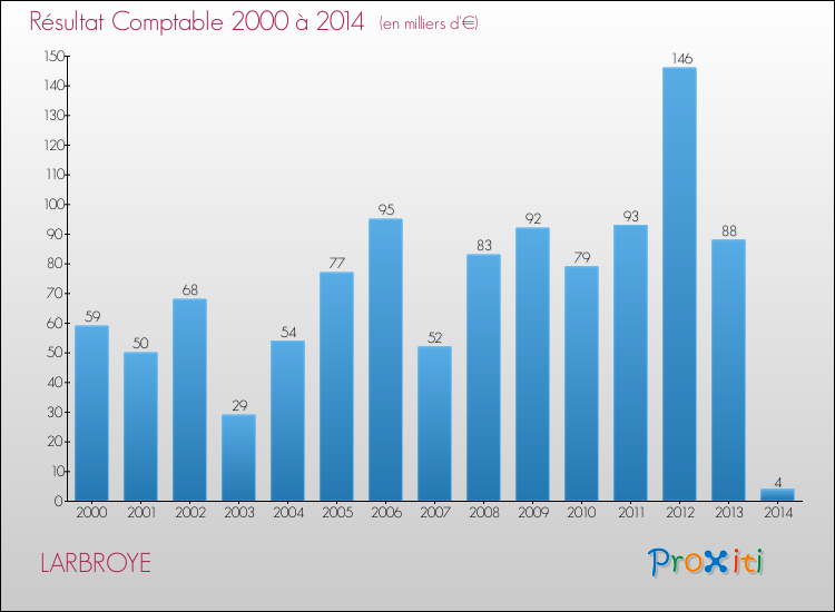Evolution du résultat comptable pour la commune de LARBROYE de 2000 à 2014 Evolution du résultat comptable pour LARBROYE de 2000 à 2014