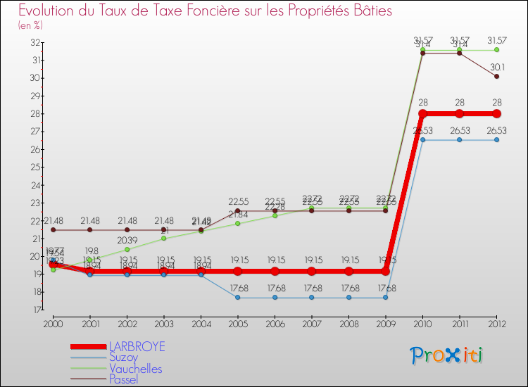Evolution du taux de la taxe foncière sur le bati pour LARBROYE et les communes proches de 2000 à 2012 Comparaison des taux de taxe foncière sur le bati pour LARBROYE et les communes voisines de 2000 à 2012