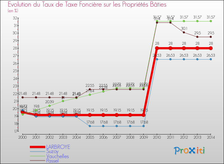 Evolution du taux de la taxe foncière sur le bati pour LARBROYE et les communes proches de 2000 à 2014 Comparaison des taux de taxe foncière sur le bati pour LARBROYE et les communes voisines de 2000 à 2014