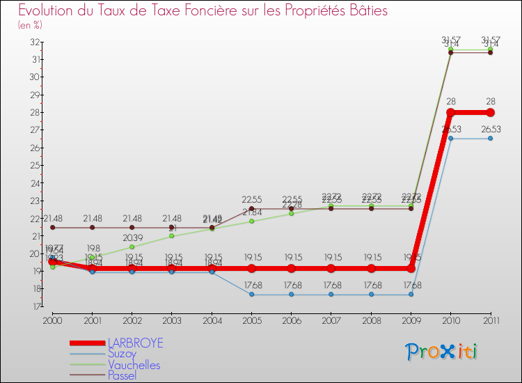 Evolution du taux de la taxe foncière sur le bati pour LARBROYE et les communes proches Comparaison des taux de taxe foncière sur le bati pour LARBROYE et les communes voisines