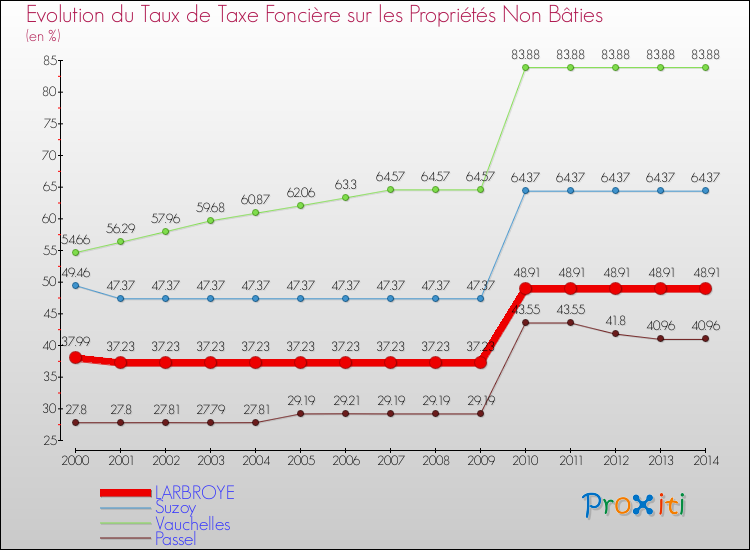 Evolution du taux de la taxe foncière sur les immeubles et terrains non batis pour LARBROYE et les communes proches de 2000 à 2014 Comparaison des taux de la taxe foncière sur les immeubles et terrains non batis pour LARBROYE et les communes voisines de 2000 à 2014
