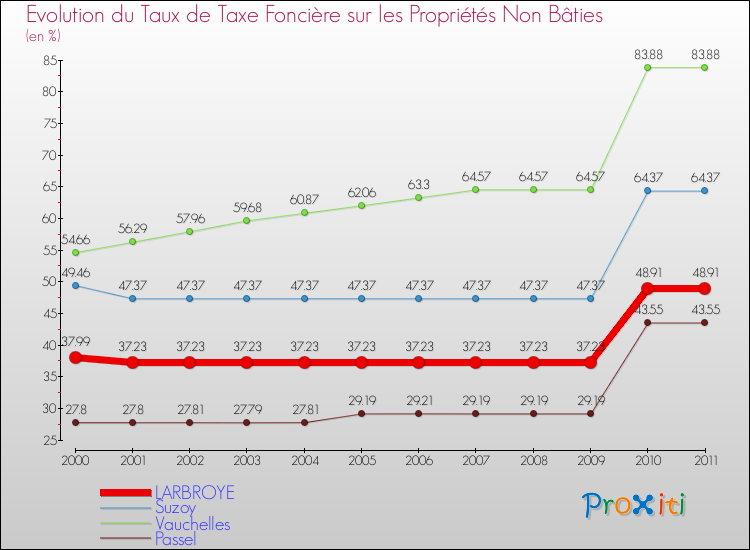 Evolution du taux de la taxe foncière sur les immeubles et terrains non batis pour LARBROYE et les communes proches Comparaison des taux de la taxe foncière sur les immeubles et terrains non batis pour LARBROYE et les communes voisines
