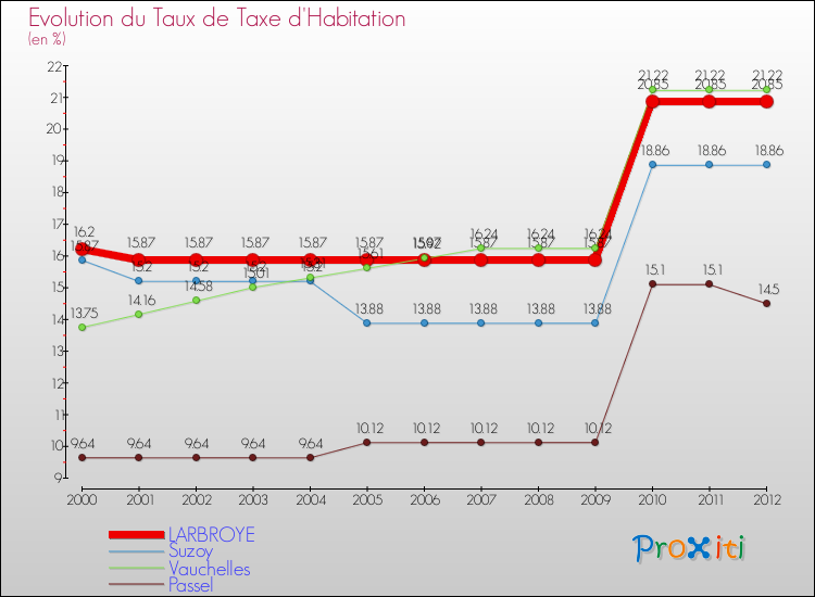 Evolution du taux de la taxe d'habitation pour LARBROYE et les communes proches Comparaison des taux de la taxe d'habitation pour LARBROYE et les communes voisines