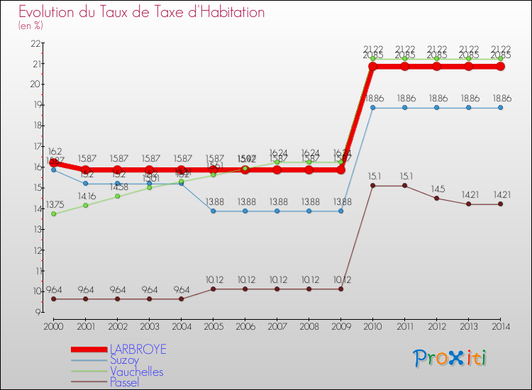 Evolution du taux de la taxe d'habitation pour LARBROYE et les communes proches de 2000 à 2014 Comparaison des taux de la taxe d'habitation pour LARBROYE et les communes voisines de 2000 à 2014