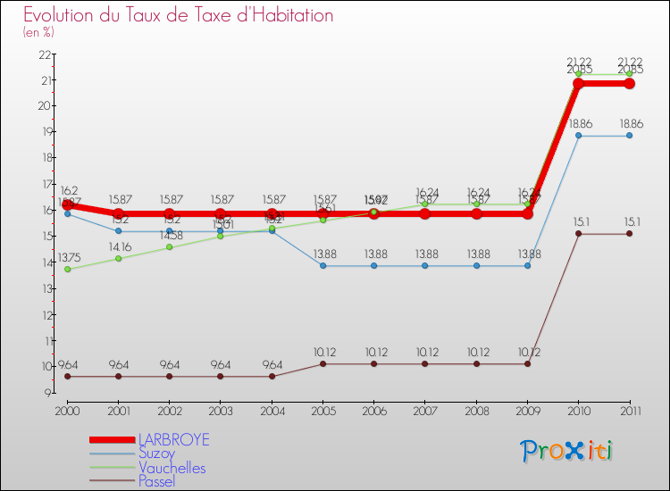 Evolution du taux de la taxe d'habitation pour LARBROYE et les communes proches Comparaison des taux de la taxe d'habitation pour LARBROYE et les communes voisines